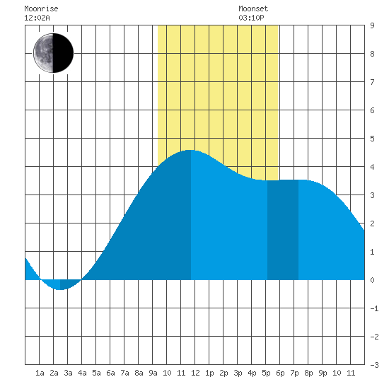 Lash Bay tide chart for Friday, November 22, 2024