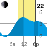 Lash Bay tide chart for Friday, November 22, 2024