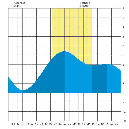 Lash Bay tide chart for Saturday, November 23, 2024