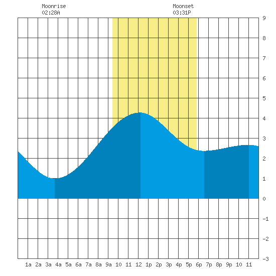 Lash Bay tide chart for Sunday, November 24, 2024