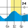 Lash Bay tide chart for Sunday, November 24, 2024