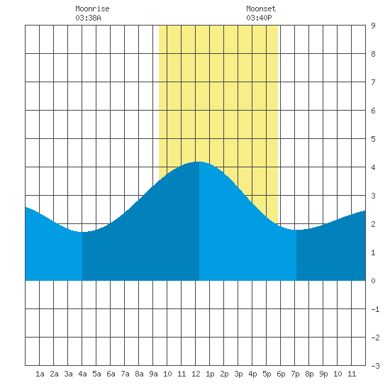 Lash Bay tide chart for Monday, November 25, 2024