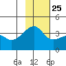 Lash Bay tide chart for Monday, November 25, 2024
