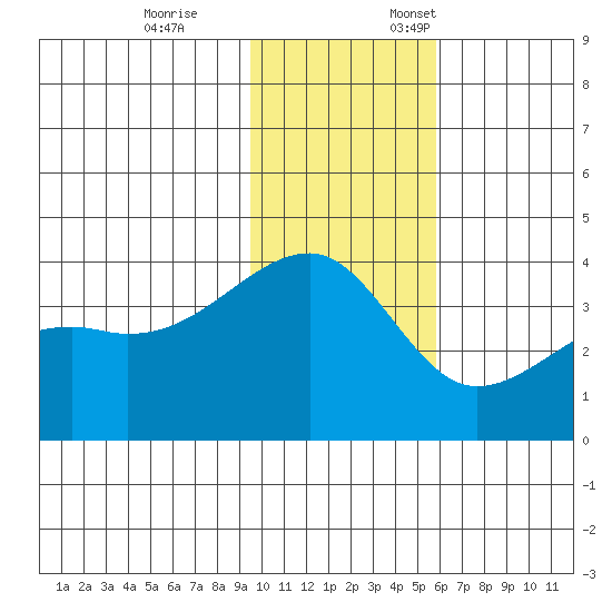 Lash Bay tide chart for Tuesday, November 26, 2024