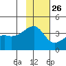 Lash Bay tide chart for Tuesday, November 26, 2024