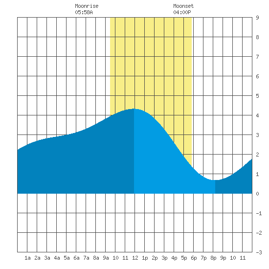Lash Bay tide chart for Wednesday, November 27, 2024