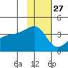 Lash Bay tide chart for Wednesday, November 27, 2024