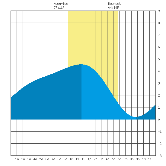 Lash Bay tide chart for Thursday, November 28, 2024