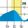 Lash Bay tide chart for Thursday, November 28, 2024