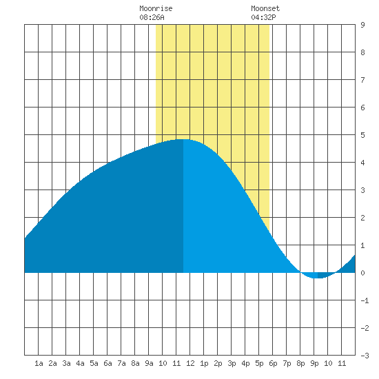 Lash Bay tide chart for Friday, November 29, 2024