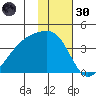Lash Bay tide chart for Saturday, November 30, 2024