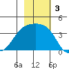Lash Bay tide chart for Sunday, November 3, 2024