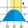 Lash Bay tide chart for Monday, November 4, 2024