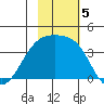 Lash Bay tide chart for Tuesday, November 5, 2024