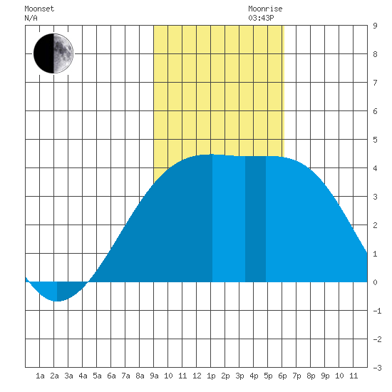 Lash Bay tide chart for Friday, November 8, 2024