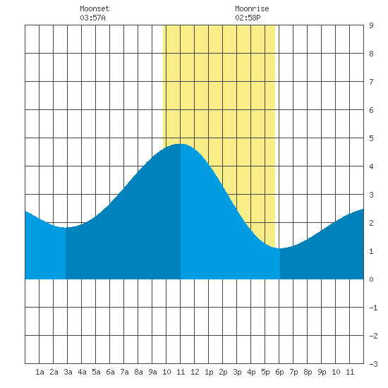 Lash Bay tide chart for Tuesday, December 10, 2024