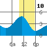 Lash Bay tide chart for Tuesday, December 10, 2024