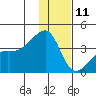 Lash Bay tide chart for Wednesday, December 11, 2024
