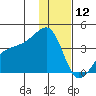 Lash Bay tide chart for Thursday, December 12, 2024