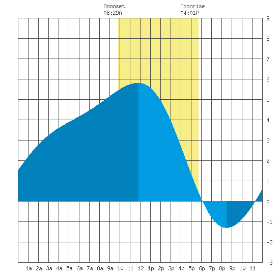 Lash Bay tide chart for Friday, December 13, 2024
