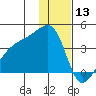 Lash Bay tide chart for Friday, December 13, 2024