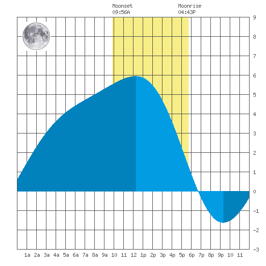 Lash Bay tide chart for Saturday, December 14, 2024