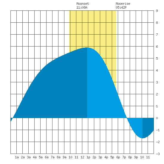 Lash Bay tide chart for Sunday, December 15, 2024