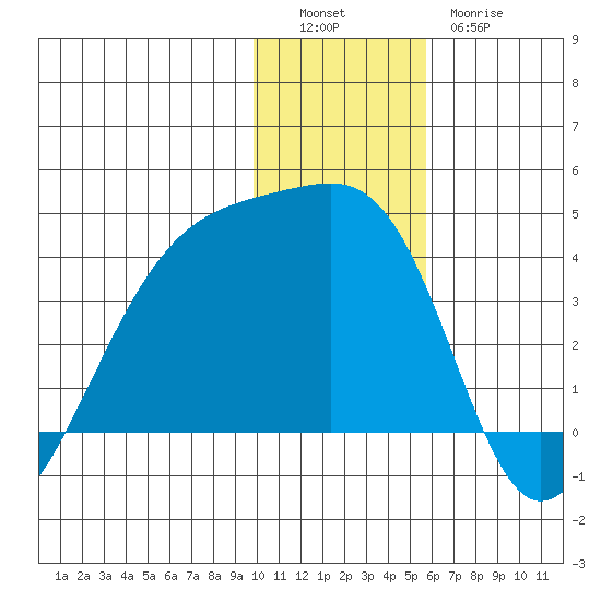 Lash Bay tide chart for Monday, December 16, 2024