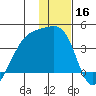 Lash Bay tide chart for Monday, December 16, 2024