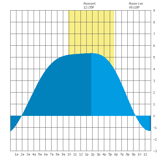Lash Bay tide chart for Tuesday, December 17, 2024