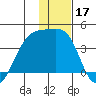 Lash Bay tide chart for Tuesday, December 17, 2024