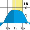 Lash Bay tide chart for Wednesday, December 18, 2024
