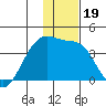 Lash Bay tide chart for Thursday, December 19, 2024
