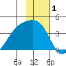 Lash Bay tide chart for Sunday, December 1, 2024
