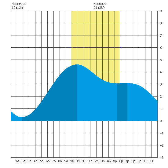Lash Bay tide chart for Saturday, December 21, 2024