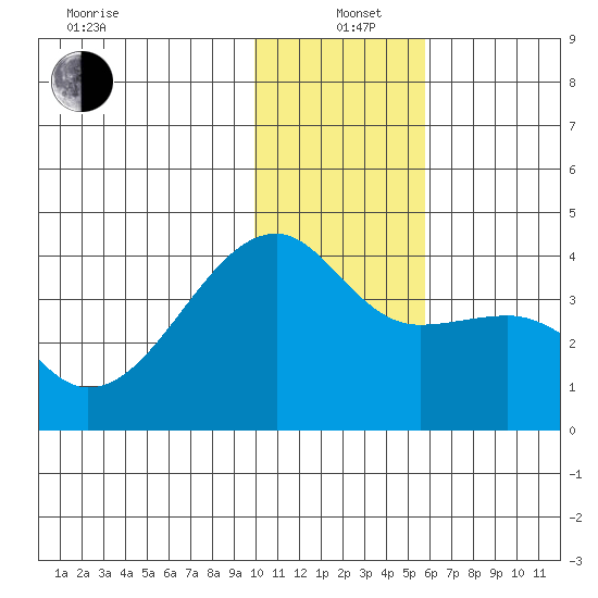 Lash Bay tide chart for Sunday, December 22, 2024