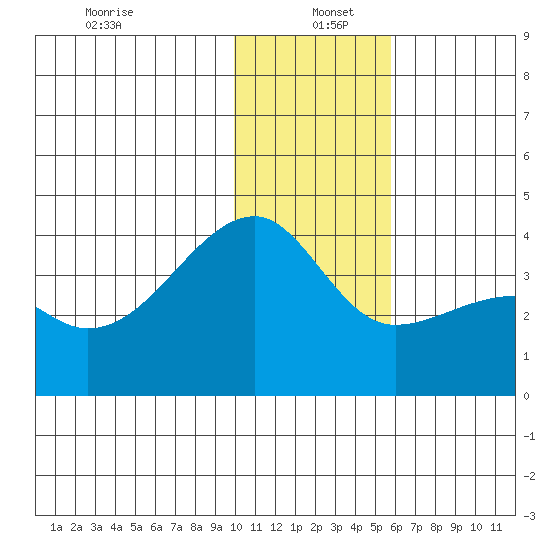 Lash Bay tide chart for Monday, December 23, 2024