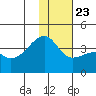 Lash Bay tide chart for Monday, December 23, 2024