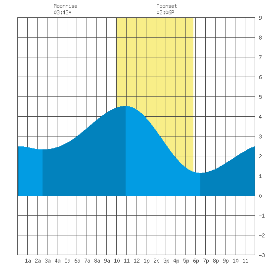Lash Bay tide chart for Tuesday, December 24, 2024