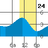 Lash Bay tide chart for Tuesday, December 24, 2024