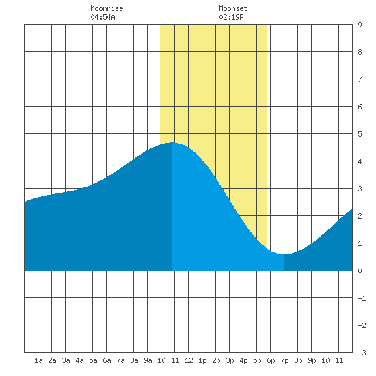 Lash Bay tide chart for Wednesday, December 25, 2024