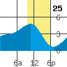 Lash Bay tide chart for Wednesday, December 25, 2024