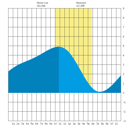 Lash Bay tide chart for Thursday, December 26, 2024