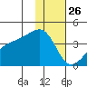 Lash Bay tide chart for Thursday, December 26, 2024