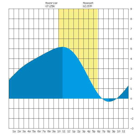 Lash Bay tide chart for Friday, December 27, 2024