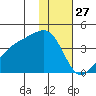 Lash Bay tide chart for Friday, December 27, 2024