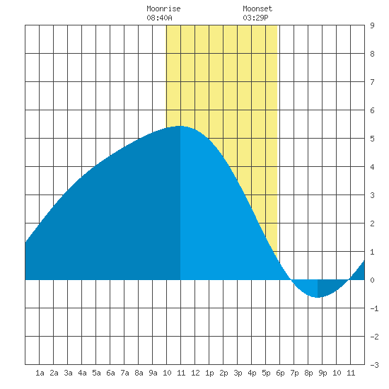 Lash Bay tide chart for Saturday, December 28, 2024