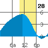Lash Bay tide chart for Saturday, December 28, 2024
