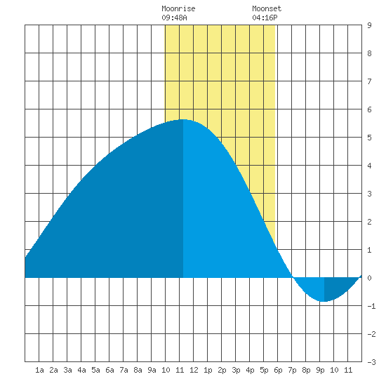 Lash Bay tide chart for Sunday, December 29, 2024
