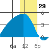 Lash Bay tide chart for Sunday, December 29, 2024
